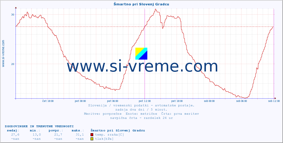 POVPREČJE :: Šmartno pri Slovenj Gradcu :: temp. zraka | vlaga | smer vetra | hitrost vetra | sunki vetra | tlak | padavine | sonce | temp. tal  5cm | temp. tal 10cm | temp. tal 20cm | temp. tal 30cm | temp. tal 50cm :: zadnja dva dni / 5 minut.