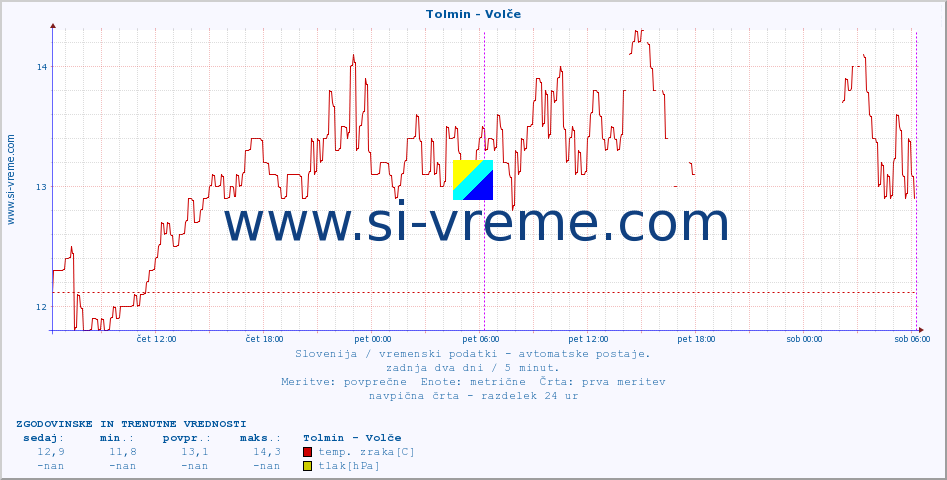 POVPREČJE :: Tolmin - Volče :: temp. zraka | vlaga | smer vetra | hitrost vetra | sunki vetra | tlak | padavine | sonce | temp. tal  5cm | temp. tal 10cm | temp. tal 20cm | temp. tal 30cm | temp. tal 50cm :: zadnja dva dni / 5 minut.