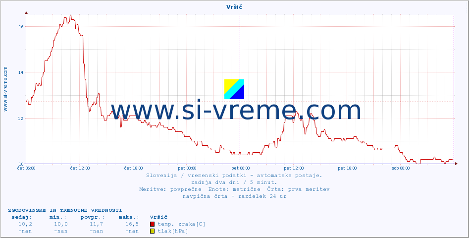 POVPREČJE :: Vršič :: temp. zraka | vlaga | smer vetra | hitrost vetra | sunki vetra | tlak | padavine | sonce | temp. tal  5cm | temp. tal 10cm | temp. tal 20cm | temp. tal 30cm | temp. tal 50cm :: zadnja dva dni / 5 minut.