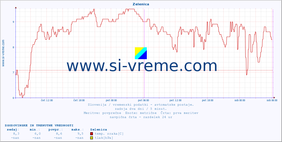 POVPREČJE :: Zelenica :: temp. zraka | vlaga | smer vetra | hitrost vetra | sunki vetra | tlak | padavine | sonce | temp. tal  5cm | temp. tal 10cm | temp. tal 20cm | temp. tal 30cm | temp. tal 50cm :: zadnja dva dni / 5 minut.