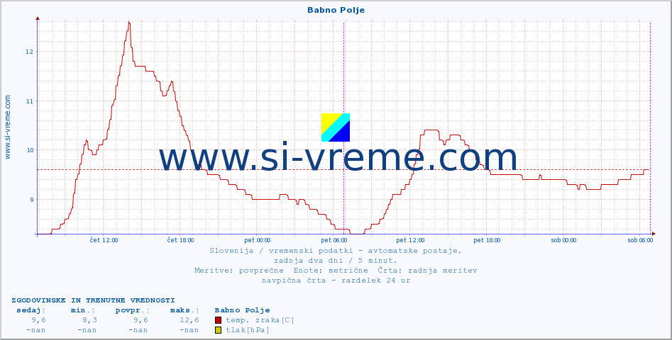 POVPREČJE :: Babno Polje :: temp. zraka | vlaga | smer vetra | hitrost vetra | sunki vetra | tlak | padavine | sonce | temp. tal  5cm | temp. tal 10cm | temp. tal 20cm | temp. tal 30cm | temp. tal 50cm :: zadnja dva dni / 5 minut.