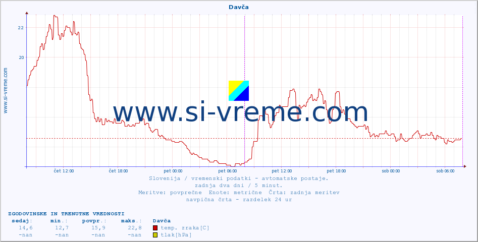 POVPREČJE :: Davča :: temp. zraka | vlaga | smer vetra | hitrost vetra | sunki vetra | tlak | padavine | sonce | temp. tal  5cm | temp. tal 10cm | temp. tal 20cm | temp. tal 30cm | temp. tal 50cm :: zadnja dva dni / 5 minut.