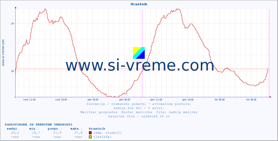 POVPREČJE :: Hrastnik :: temp. zraka | vlaga | smer vetra | hitrost vetra | sunki vetra | tlak | padavine | sonce | temp. tal  5cm | temp. tal 10cm | temp. tal 20cm | temp. tal 30cm | temp. tal 50cm :: zadnja dva dni / 5 minut.