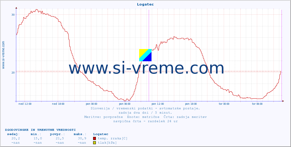 POVPREČJE :: Logatec :: temp. zraka | vlaga | smer vetra | hitrost vetra | sunki vetra | tlak | padavine | sonce | temp. tal  5cm | temp. tal 10cm | temp. tal 20cm | temp. tal 30cm | temp. tal 50cm :: zadnja dva dni / 5 minut.