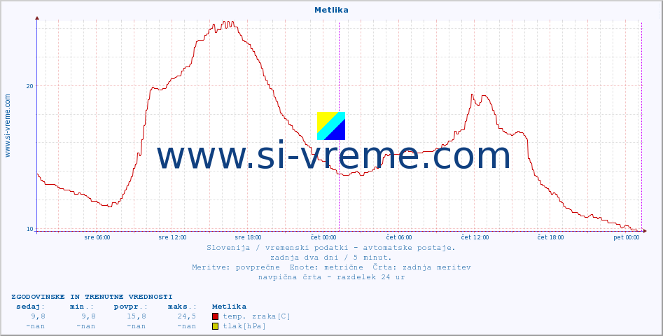 POVPREČJE :: Metlika :: temp. zraka | vlaga | smer vetra | hitrost vetra | sunki vetra | tlak | padavine | sonce | temp. tal  5cm | temp. tal 10cm | temp. tal 20cm | temp. tal 30cm | temp. tal 50cm :: zadnja dva dni / 5 minut.