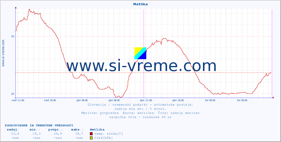 POVPREČJE :: Metlika :: temp. zraka | vlaga | smer vetra | hitrost vetra | sunki vetra | tlak | padavine | sonce | temp. tal  5cm | temp. tal 10cm | temp. tal 20cm | temp. tal 30cm | temp. tal 50cm :: zadnja dva dni / 5 minut.