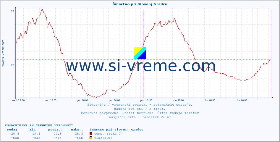 POVPREČJE :: Šmartno pri Slovenj Gradcu :: temp. zraka | vlaga | smer vetra | hitrost vetra | sunki vetra | tlak | padavine | sonce | temp. tal  5cm | temp. tal 10cm | temp. tal 20cm | temp. tal 30cm | temp. tal 50cm :: zadnja dva dni / 5 minut.