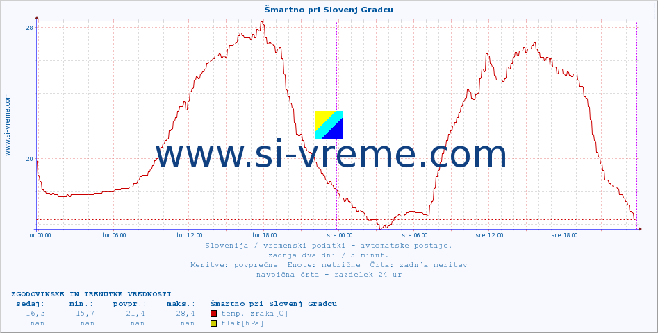 POVPREČJE :: Šmartno pri Slovenj Gradcu :: temp. zraka | vlaga | smer vetra | hitrost vetra | sunki vetra | tlak | padavine | sonce | temp. tal  5cm | temp. tal 10cm | temp. tal 20cm | temp. tal 30cm | temp. tal 50cm :: zadnja dva dni / 5 minut.