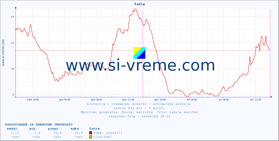 POVPREČJE :: Tatre :: temp. zraka | vlaga | smer vetra | hitrost vetra | sunki vetra | tlak | padavine | sonce | temp. tal  5cm | temp. tal 10cm | temp. tal 20cm | temp. tal 30cm | temp. tal 50cm :: zadnja dva dni / 5 minut.