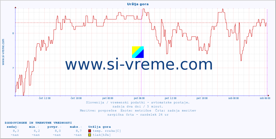 POVPREČJE :: Uršlja gora :: temp. zraka | vlaga | smer vetra | hitrost vetra | sunki vetra | tlak | padavine | sonce | temp. tal  5cm | temp. tal 10cm | temp. tal 20cm | temp. tal 30cm | temp. tal 50cm :: zadnja dva dni / 5 minut.