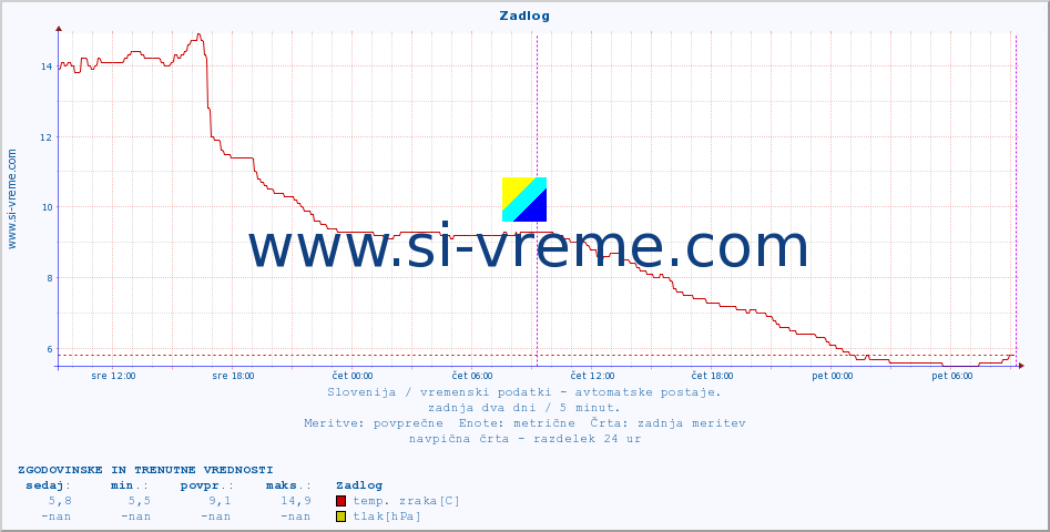 POVPREČJE :: Zadlog :: temp. zraka | vlaga | smer vetra | hitrost vetra | sunki vetra | tlak | padavine | sonce | temp. tal  5cm | temp. tal 10cm | temp. tal 20cm | temp. tal 30cm | temp. tal 50cm :: zadnja dva dni / 5 minut.