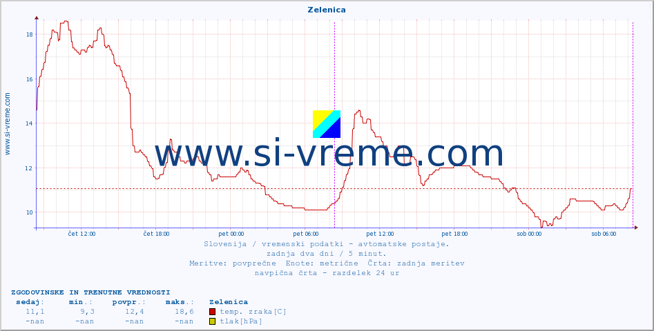 POVPREČJE :: Zelenica :: temp. zraka | vlaga | smer vetra | hitrost vetra | sunki vetra | tlak | padavine | sonce | temp. tal  5cm | temp. tal 10cm | temp. tal 20cm | temp. tal 30cm | temp. tal 50cm :: zadnja dva dni / 5 minut.