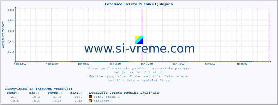 POVPREČJE :: Letališče Jožeta Pučnika Ljubljana :: temp. zraka | vlaga | smer vetra | hitrost vetra | sunki vetra | tlak | padavine | sonce | temp. tal  5cm | temp. tal 10cm | temp. tal 20cm | temp. tal 30cm | temp. tal 50cm :: zadnja dva dni / 5 minut.