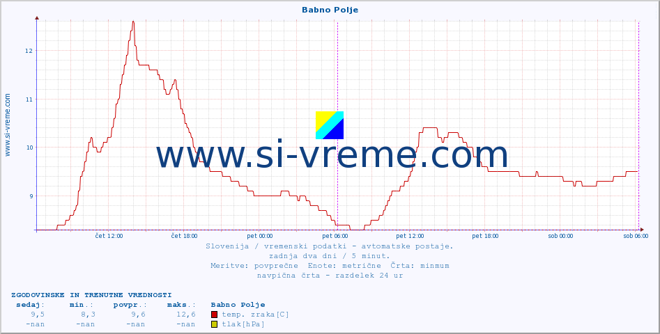 POVPREČJE :: Babno Polje :: temp. zraka | vlaga | smer vetra | hitrost vetra | sunki vetra | tlak | padavine | sonce | temp. tal  5cm | temp. tal 10cm | temp. tal 20cm | temp. tal 30cm | temp. tal 50cm :: zadnja dva dni / 5 minut.