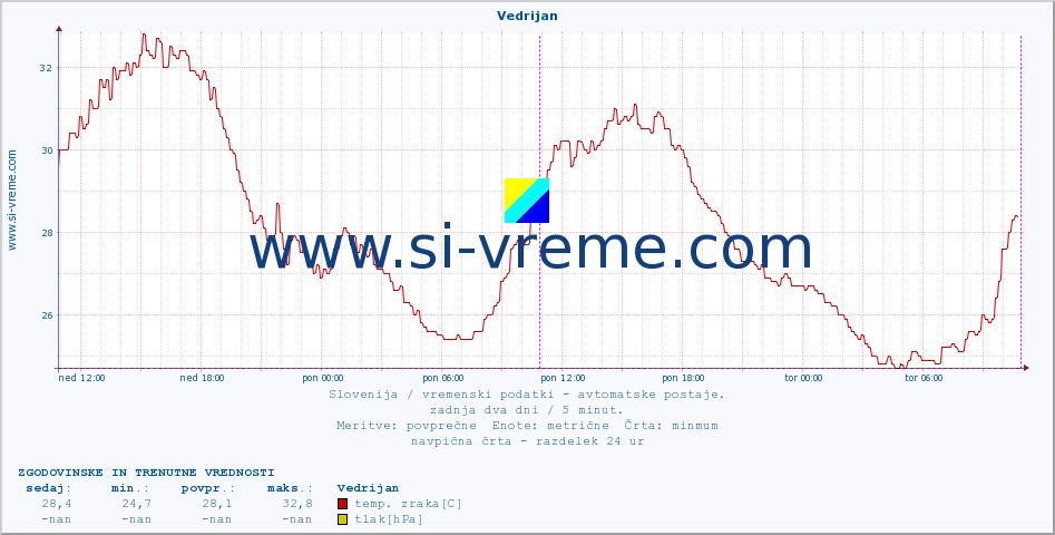 POVPREČJE :: Vedrijan :: temp. zraka | vlaga | smer vetra | hitrost vetra | sunki vetra | tlak | padavine | sonce | temp. tal  5cm | temp. tal 10cm | temp. tal 20cm | temp. tal 30cm | temp. tal 50cm :: zadnja dva dni / 5 minut.