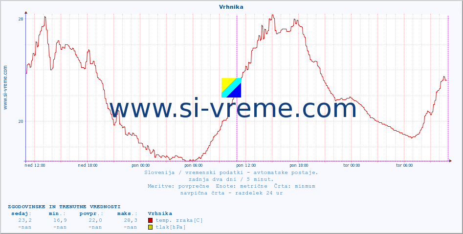 POVPREČJE :: Vrhnika :: temp. zraka | vlaga | smer vetra | hitrost vetra | sunki vetra | tlak | padavine | sonce | temp. tal  5cm | temp. tal 10cm | temp. tal 20cm | temp. tal 30cm | temp. tal 50cm :: zadnja dva dni / 5 minut.