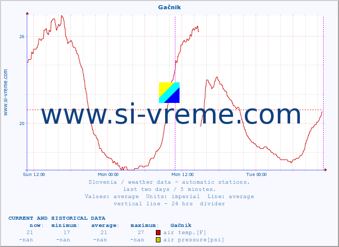  :: Gačnik :: air temp. | humi- dity | wind dir. | wind speed | wind gusts | air pressure | precipi- tation | sun strength | soil temp. 5cm / 2in | soil temp. 10cm / 4in | soil temp. 20cm / 8in | soil temp. 30cm / 12in | soil temp. 50cm / 20in :: last two days / 5 minutes.