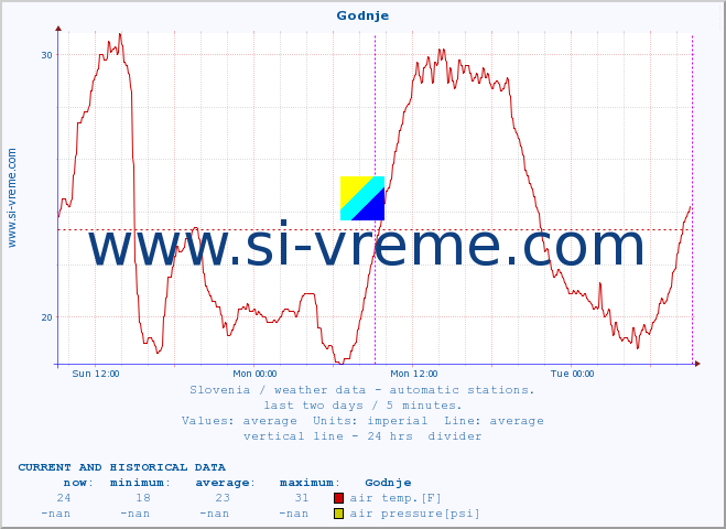  :: Godnje :: air temp. | humi- dity | wind dir. | wind speed | wind gusts | air pressure | precipi- tation | sun strength | soil temp. 5cm / 2in | soil temp. 10cm / 4in | soil temp. 20cm / 8in | soil temp. 30cm / 12in | soil temp. 50cm / 20in :: last two days / 5 minutes.