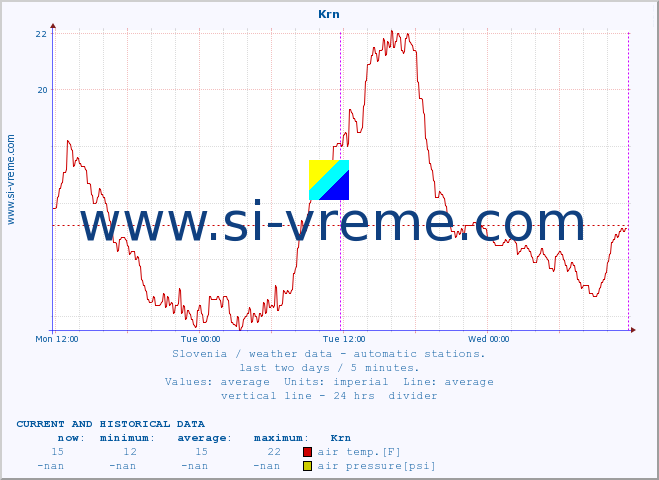  :: Krn :: air temp. | humi- dity | wind dir. | wind speed | wind gusts | air pressure | precipi- tation | sun strength | soil temp. 5cm / 2in | soil temp. 10cm / 4in | soil temp. 20cm / 8in | soil temp. 30cm / 12in | soil temp. 50cm / 20in :: last two days / 5 minutes.
