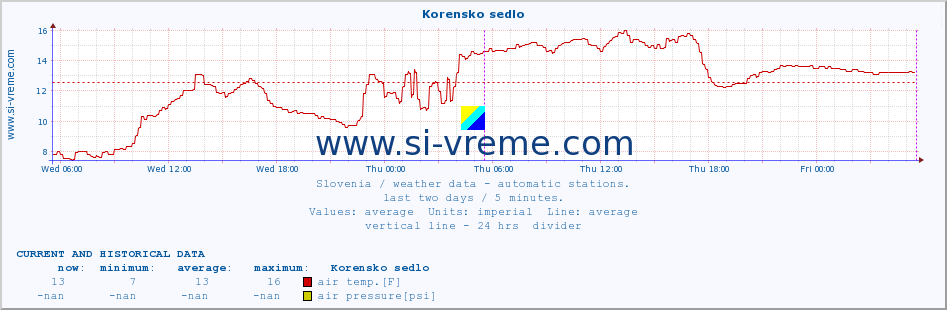  :: Korensko sedlo :: air temp. | humi- dity | wind dir. | wind speed | wind gusts | air pressure | precipi- tation | sun strength | soil temp. 5cm / 2in | soil temp. 10cm / 4in | soil temp. 20cm / 8in | soil temp. 30cm / 12in | soil temp. 50cm / 20in :: last two days / 5 minutes.