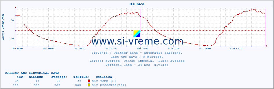  :: Osilnica :: air temp. | humi- dity | wind dir. | wind speed | wind gusts | air pressure | precipi- tation | sun strength | soil temp. 5cm / 2in | soil temp. 10cm / 4in | soil temp. 20cm / 8in | soil temp. 30cm / 12in | soil temp. 50cm / 20in :: last two days / 5 minutes.