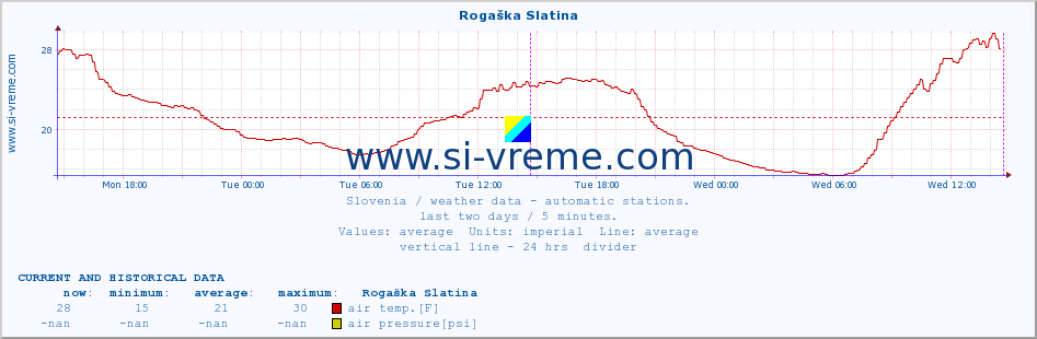  :: Rogaška Slatina :: air temp. | humi- dity | wind dir. | wind speed | wind gusts | air pressure | precipi- tation | sun strength | soil temp. 5cm / 2in | soil temp. 10cm / 4in | soil temp. 20cm / 8in | soil temp. 30cm / 12in | soil temp. 50cm / 20in :: last two days / 5 minutes.