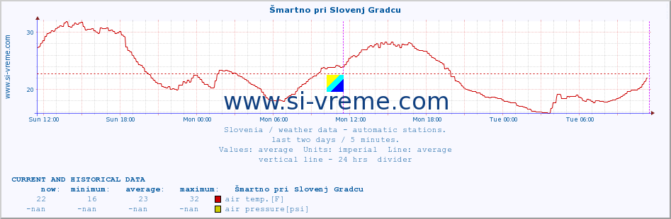  :: Šmartno pri Slovenj Gradcu :: air temp. | humi- dity | wind dir. | wind speed | wind gusts | air pressure | precipi- tation | sun strength | soil temp. 5cm / 2in | soil temp. 10cm / 4in | soil temp. 20cm / 8in | soil temp. 30cm / 12in | soil temp. 50cm / 20in :: last two days / 5 minutes.