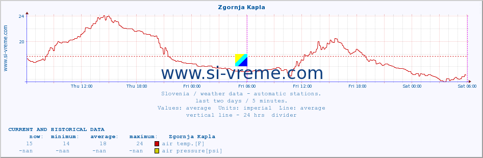  :: Zgornja Kapla :: air temp. | humi- dity | wind dir. | wind speed | wind gusts | air pressure | precipi- tation | sun strength | soil temp. 5cm / 2in | soil temp. 10cm / 4in | soil temp. 20cm / 8in | soil temp. 30cm / 12in | soil temp. 50cm / 20in :: last two days / 5 minutes.