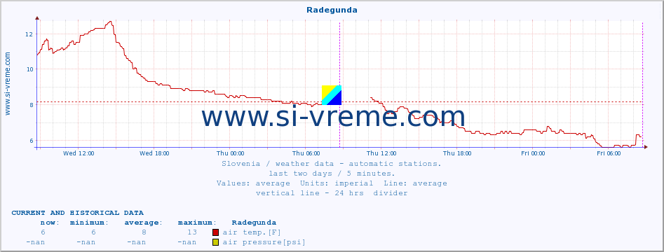  :: Radegunda :: air temp. | humi- dity | wind dir. | wind speed | wind gusts | air pressure | precipi- tation | sun strength | soil temp. 5cm / 2in | soil temp. 10cm / 4in | soil temp. 20cm / 8in | soil temp. 30cm / 12in | soil temp. 50cm / 20in :: last two days / 5 minutes.