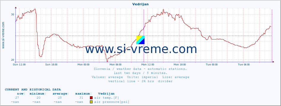  :: Vedrijan :: air temp. | humi- dity | wind dir. | wind speed | wind gusts | air pressure | precipi- tation | sun strength | soil temp. 5cm / 2in | soil temp. 10cm / 4in | soil temp. 20cm / 8in | soil temp. 30cm / 12in | soil temp. 50cm / 20in :: last two days / 5 minutes.