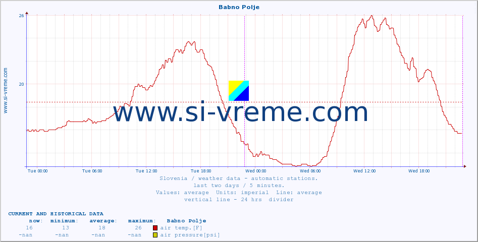  :: Babno Polje :: air temp. | humi- dity | wind dir. | wind speed | wind gusts | air pressure | precipi- tation | sun strength | soil temp. 5cm / 2in | soil temp. 10cm / 4in | soil temp. 20cm / 8in | soil temp. 30cm / 12in | soil temp. 50cm / 20in :: last two days / 5 minutes.