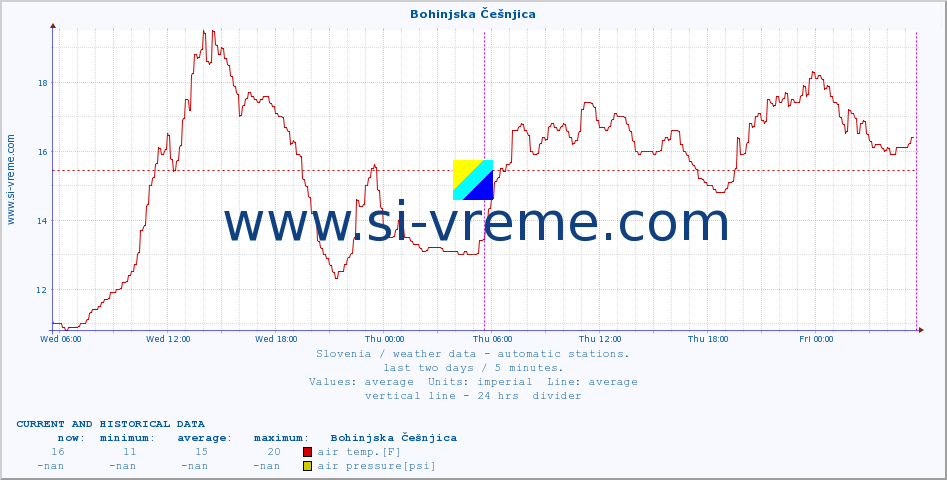  :: Bohinjska Češnjica :: air temp. | humi- dity | wind dir. | wind speed | wind gusts | air pressure | precipi- tation | sun strength | soil temp. 5cm / 2in | soil temp. 10cm / 4in | soil temp. 20cm / 8in | soil temp. 30cm / 12in | soil temp. 50cm / 20in :: last two days / 5 minutes.