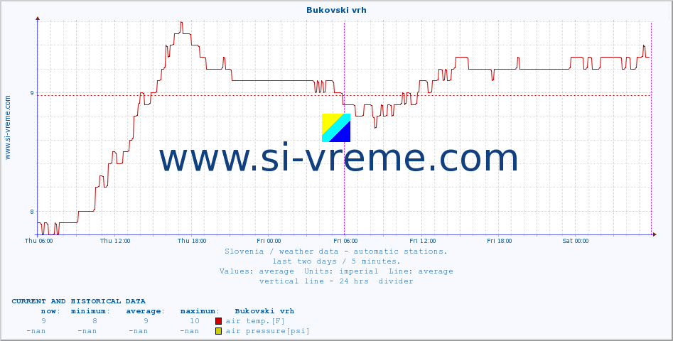  :: Bukovski vrh :: air temp. | humi- dity | wind dir. | wind speed | wind gusts | air pressure | precipi- tation | sun strength | soil temp. 5cm / 2in | soil temp. 10cm / 4in | soil temp. 20cm / 8in | soil temp. 30cm / 12in | soil temp. 50cm / 20in :: last two days / 5 minutes.