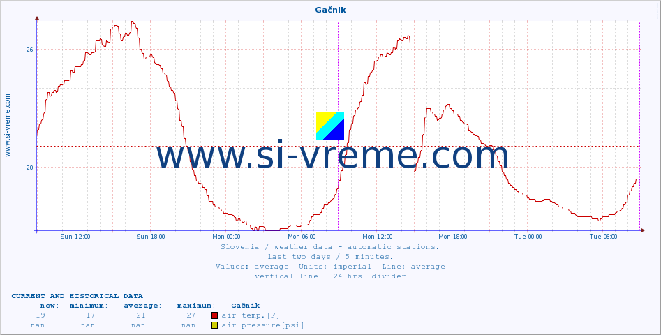  :: Gačnik :: air temp. | humi- dity | wind dir. | wind speed | wind gusts | air pressure | precipi- tation | sun strength | soil temp. 5cm / 2in | soil temp. 10cm / 4in | soil temp. 20cm / 8in | soil temp. 30cm / 12in | soil temp. 50cm / 20in :: last two days / 5 minutes.