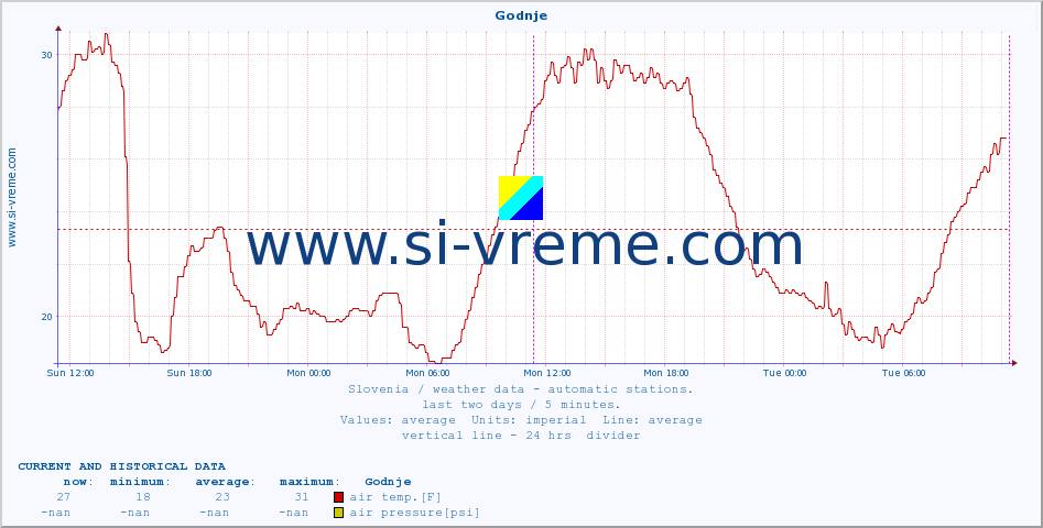  :: Godnje :: air temp. | humi- dity | wind dir. | wind speed | wind gusts | air pressure | precipi- tation | sun strength | soil temp. 5cm / 2in | soil temp. 10cm / 4in | soil temp. 20cm / 8in | soil temp. 30cm / 12in | soil temp. 50cm / 20in :: last two days / 5 minutes.