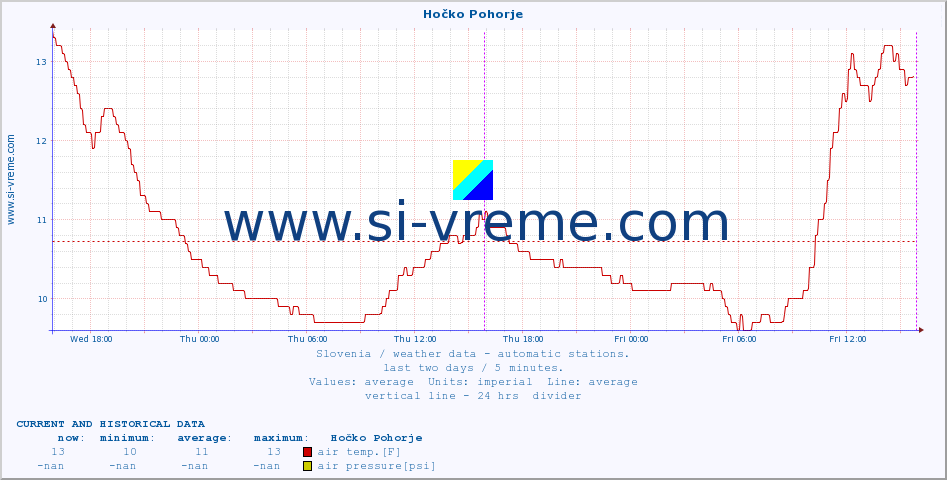  :: Hočko Pohorje :: air temp. | humi- dity | wind dir. | wind speed | wind gusts | air pressure | precipi- tation | sun strength | soil temp. 5cm / 2in | soil temp. 10cm / 4in | soil temp. 20cm / 8in | soil temp. 30cm / 12in | soil temp. 50cm / 20in :: last two days / 5 minutes.