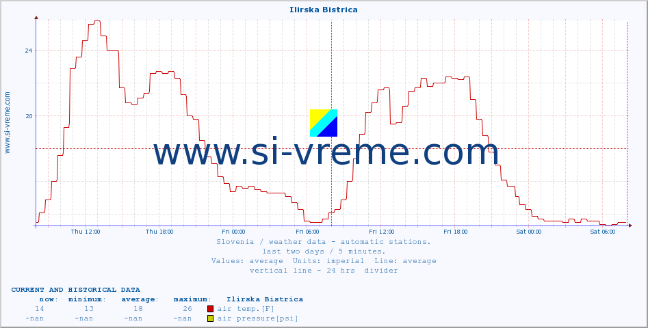  :: Ilirska Bistrica :: air temp. | humi- dity | wind dir. | wind speed | wind gusts | air pressure | precipi- tation | sun strength | soil temp. 5cm / 2in | soil temp. 10cm / 4in | soil temp. 20cm / 8in | soil temp. 30cm / 12in | soil temp. 50cm / 20in :: last two days / 5 minutes.