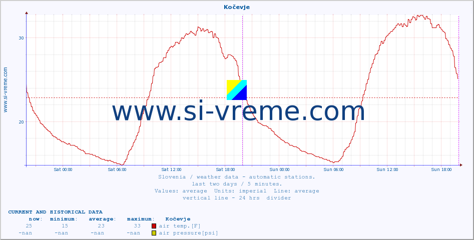  :: Kočevje :: air temp. | humi- dity | wind dir. | wind speed | wind gusts | air pressure | precipi- tation | sun strength | soil temp. 5cm / 2in | soil temp. 10cm / 4in | soil temp. 20cm / 8in | soil temp. 30cm / 12in | soil temp. 50cm / 20in :: last two days / 5 minutes.