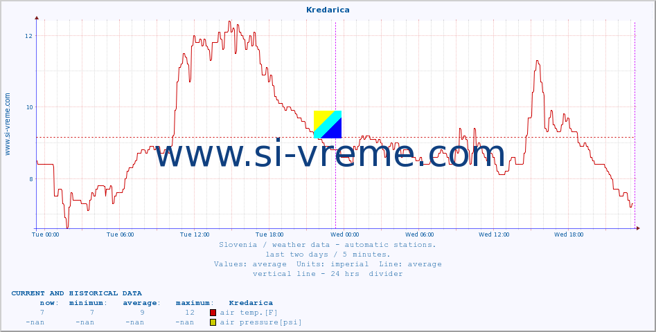  :: Kredarica :: air temp. | humi- dity | wind dir. | wind speed | wind gusts | air pressure | precipi- tation | sun strength | soil temp. 5cm / 2in | soil temp. 10cm / 4in | soil temp. 20cm / 8in | soil temp. 30cm / 12in | soil temp. 50cm / 20in :: last two days / 5 minutes.
