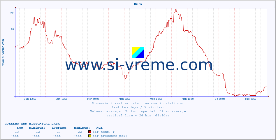  :: Kum :: air temp. | humi- dity | wind dir. | wind speed | wind gusts | air pressure | precipi- tation | sun strength | soil temp. 5cm / 2in | soil temp. 10cm / 4in | soil temp. 20cm / 8in | soil temp. 30cm / 12in | soil temp. 50cm / 20in :: last two days / 5 minutes.