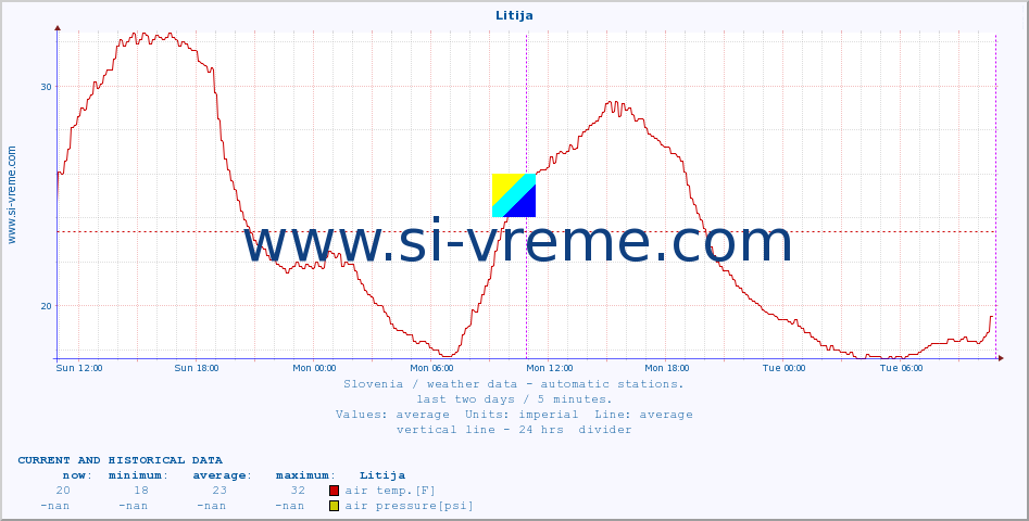  :: Litija :: air temp. | humi- dity | wind dir. | wind speed | wind gusts | air pressure | precipi- tation | sun strength | soil temp. 5cm / 2in | soil temp. 10cm / 4in | soil temp. 20cm / 8in | soil temp. 30cm / 12in | soil temp. 50cm / 20in :: last two days / 5 minutes.