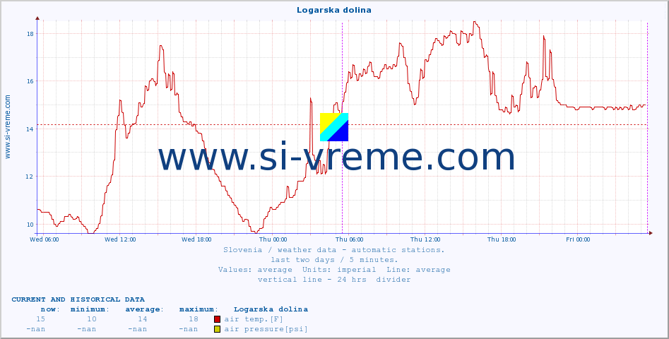  :: Logarska dolina :: air temp. | humi- dity | wind dir. | wind speed | wind gusts | air pressure | precipi- tation | sun strength | soil temp. 5cm / 2in | soil temp. 10cm / 4in | soil temp. 20cm / 8in | soil temp. 30cm / 12in | soil temp. 50cm / 20in :: last two days / 5 minutes.
