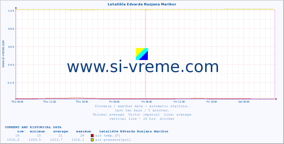  :: Letališče Edvarda Rusjana Maribor :: air temp. | humi- dity | wind dir. | wind speed | wind gusts | air pressure | precipi- tation | sun strength | soil temp. 5cm / 2in | soil temp. 10cm / 4in | soil temp. 20cm / 8in | soil temp. 30cm / 12in | soil temp. 50cm / 20in :: last two days / 5 minutes.