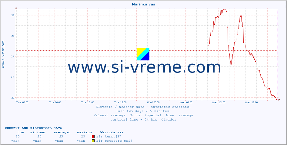  :: Marinča vas :: air temp. | humi- dity | wind dir. | wind speed | wind gusts | air pressure | precipi- tation | sun strength | soil temp. 5cm / 2in | soil temp. 10cm / 4in | soil temp. 20cm / 8in | soil temp. 30cm / 12in | soil temp. 50cm / 20in :: last two days / 5 minutes.