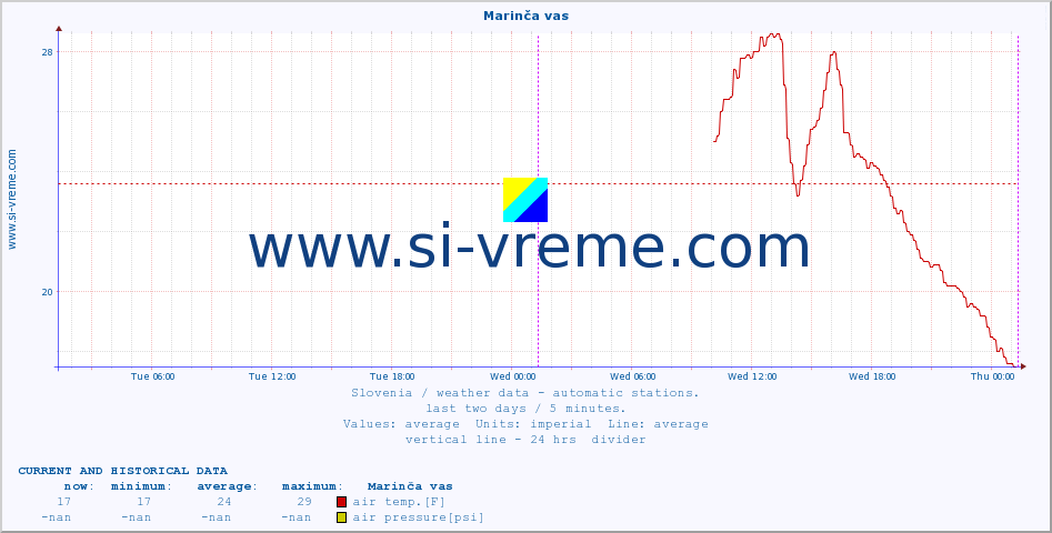  :: Marinča vas :: air temp. | humi- dity | wind dir. | wind speed | wind gusts | air pressure | precipi- tation | sun strength | soil temp. 5cm / 2in | soil temp. 10cm / 4in | soil temp. 20cm / 8in | soil temp. 30cm / 12in | soil temp. 50cm / 20in :: last two days / 5 minutes.