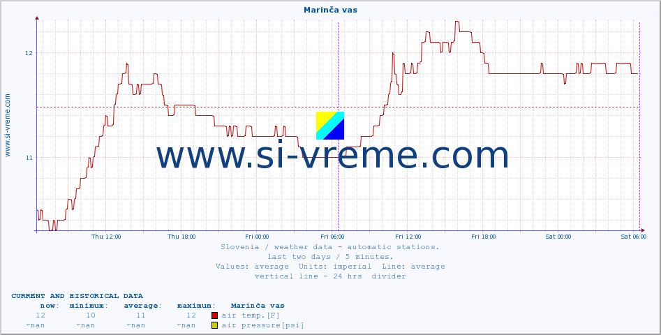  :: Marinča vas :: air temp. | humi- dity | wind dir. | wind speed | wind gusts | air pressure | precipi- tation | sun strength | soil temp. 5cm / 2in | soil temp. 10cm / 4in | soil temp. 20cm / 8in | soil temp. 30cm / 12in | soil temp. 50cm / 20in :: last two days / 5 minutes.