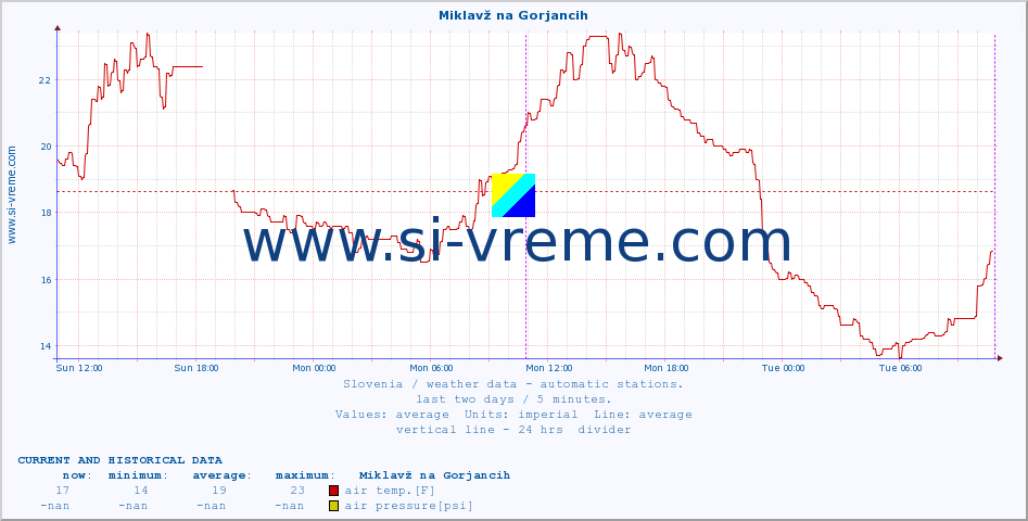  :: Miklavž na Gorjancih :: air temp. | humi- dity | wind dir. | wind speed | wind gusts | air pressure | precipi- tation | sun strength | soil temp. 5cm / 2in | soil temp. 10cm / 4in | soil temp. 20cm / 8in | soil temp. 30cm / 12in | soil temp. 50cm / 20in :: last two days / 5 minutes.