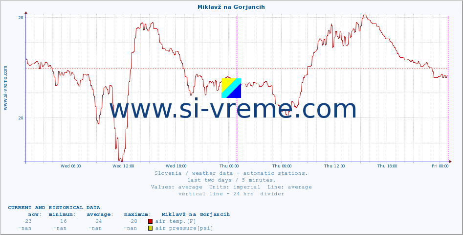  :: Miklavž na Gorjancih :: air temp. | humi- dity | wind dir. | wind speed | wind gusts | air pressure | precipi- tation | sun strength | soil temp. 5cm / 2in | soil temp. 10cm / 4in | soil temp. 20cm / 8in | soil temp. 30cm / 12in | soil temp. 50cm / 20in :: last two days / 5 minutes.