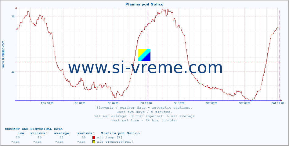  :: Planina pod Golico :: air temp. | humi- dity | wind dir. | wind speed | wind gusts | air pressure | precipi- tation | sun strength | soil temp. 5cm / 2in | soil temp. 10cm / 4in | soil temp. 20cm / 8in | soil temp. 30cm / 12in | soil temp. 50cm / 20in :: last two days / 5 minutes.