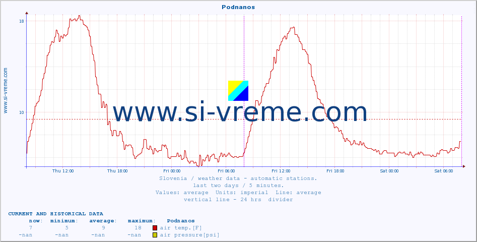  :: Podnanos :: air temp. | humi- dity | wind dir. | wind speed | wind gusts | air pressure | precipi- tation | sun strength | soil temp. 5cm / 2in | soil temp. 10cm / 4in | soil temp. 20cm / 8in | soil temp. 30cm / 12in | soil temp. 50cm / 20in :: last two days / 5 minutes.